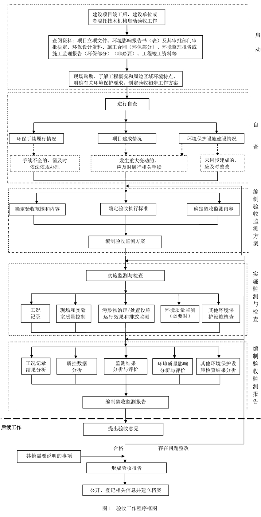 圖1 驗(yàn)收工作程序框圖.jpg